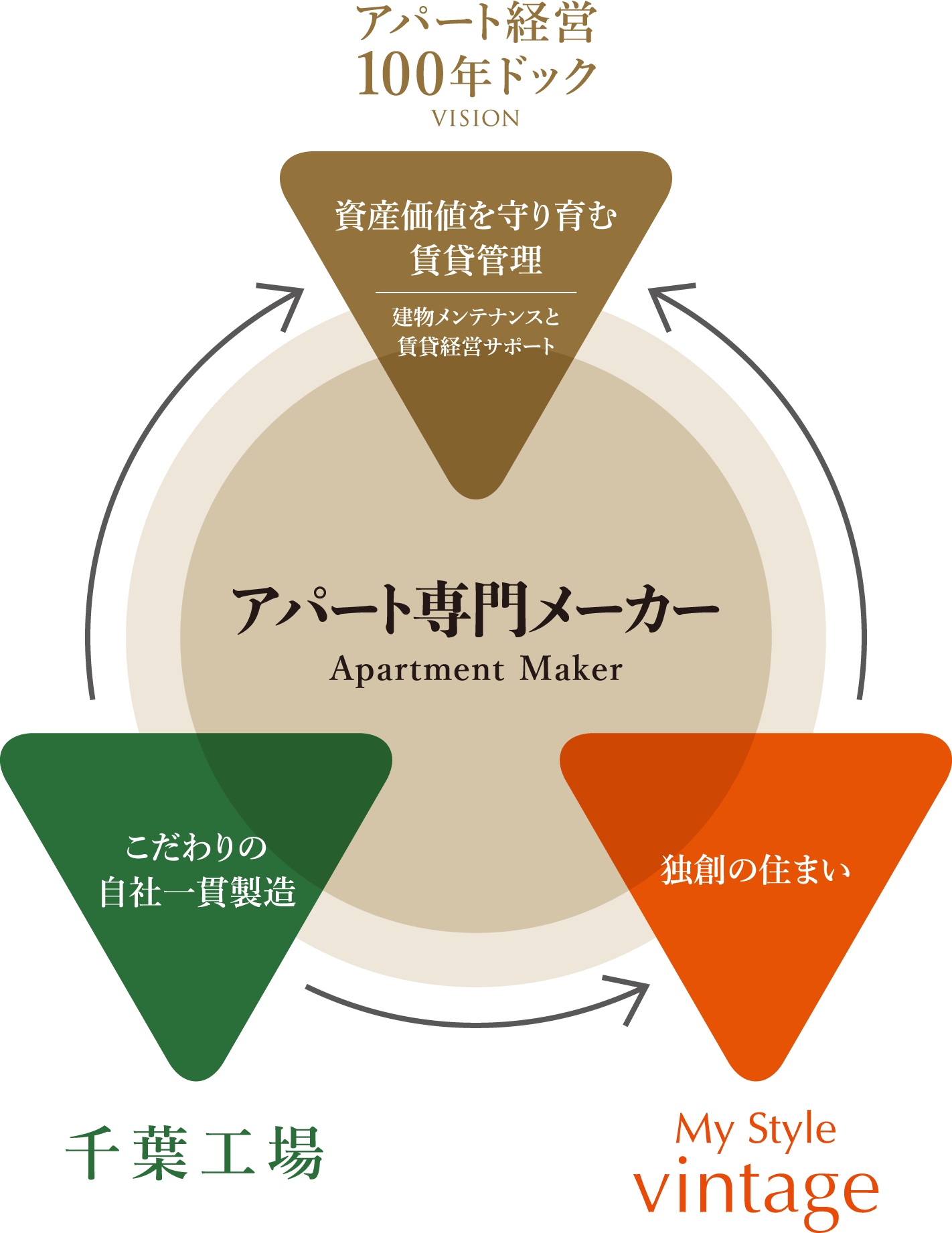 「アパート専門メーカー」を支える3つの価値