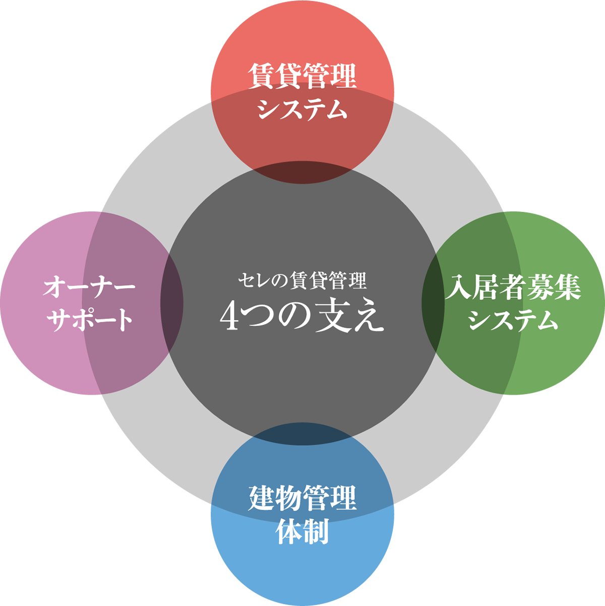 セレ コーポレーション賃貸管理の4つの支え